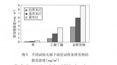 試驗通風(fēng)條件對涂層揮發(fā)物散發(fā)性起什么作用