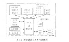 盤點微機化儀器儀表結(jié)構(gòu)與特點