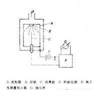 正航儀器整理放射性電離真空計的工作原理圖