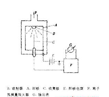 放射性電離真空計，其結(jié)構(gòu)如圖21所示