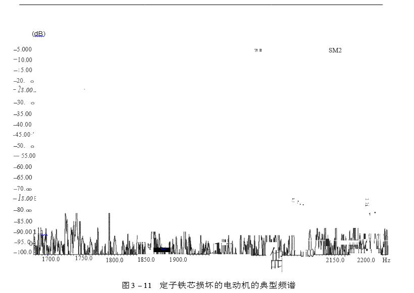 定子鐵芯損壞的電動機的典型頻譜圖