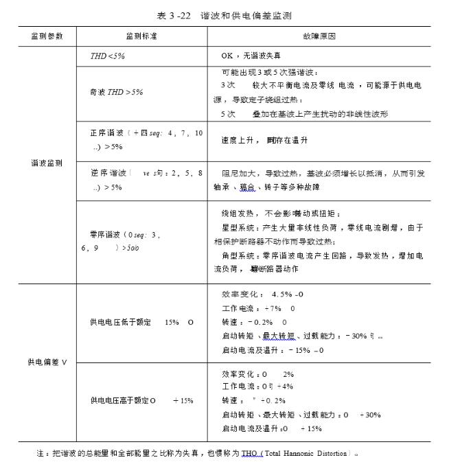 諧波和供電偏差監(jiān)測(cè)圖